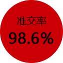 准交率98.6% 准交率98.6%